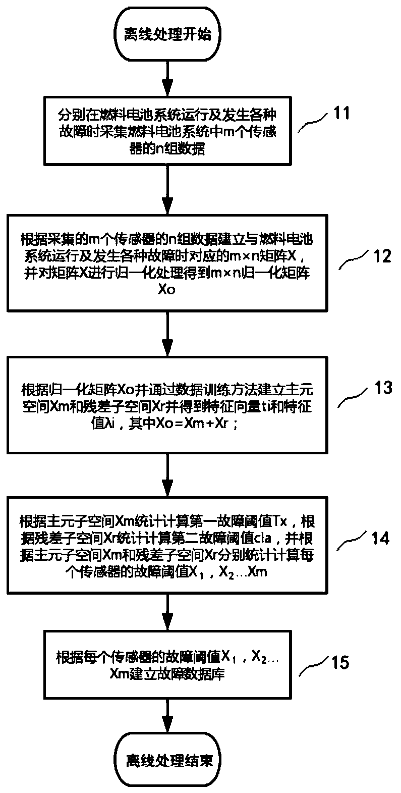 Fault diagnosis method for fuel cell system