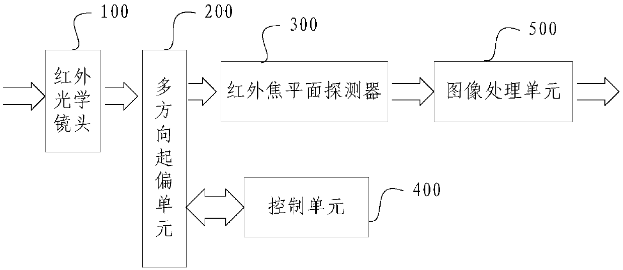 Infrared polarization imaging measuring device based on rotating polarizer