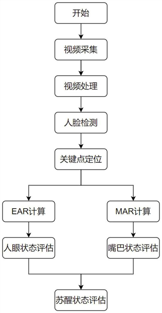 Anesthesia patient resuscitation early warning method based on facial micro-action change detection