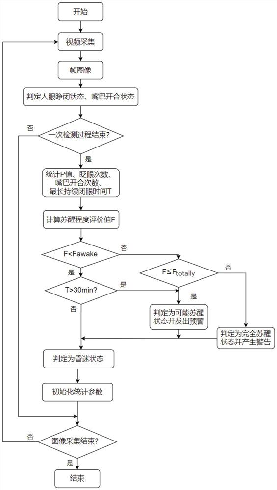 Anesthesia patient resuscitation early warning method based on facial micro-action change detection