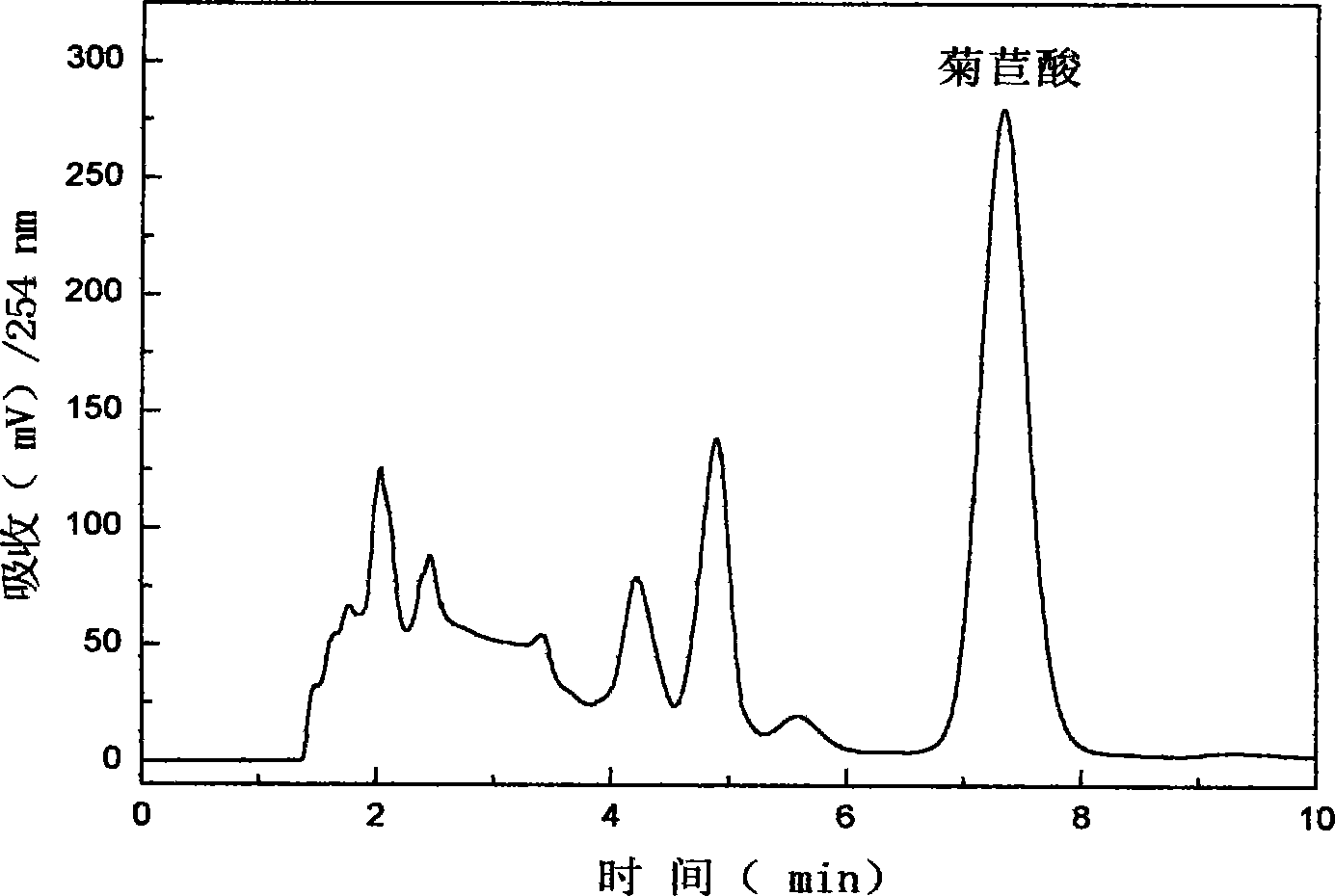 Method for extracting high pure chicoric acid from Coneflower