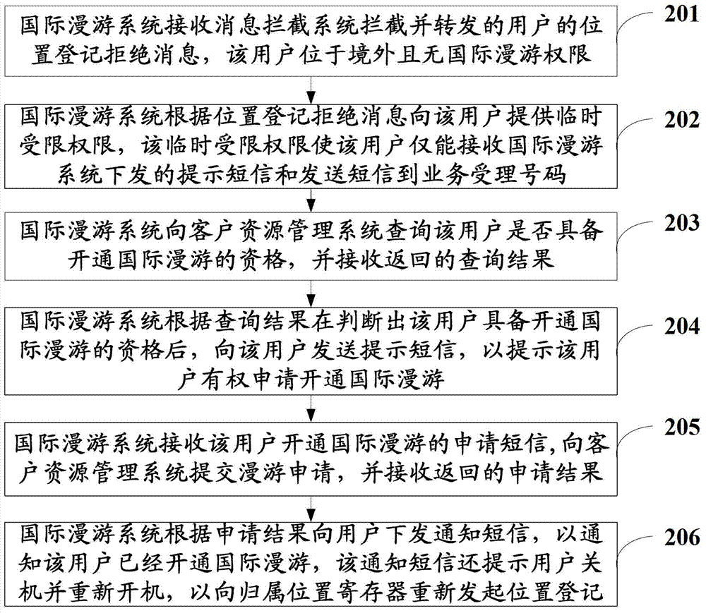 Method and system for oversea requesting of international roaming service and international roaming system