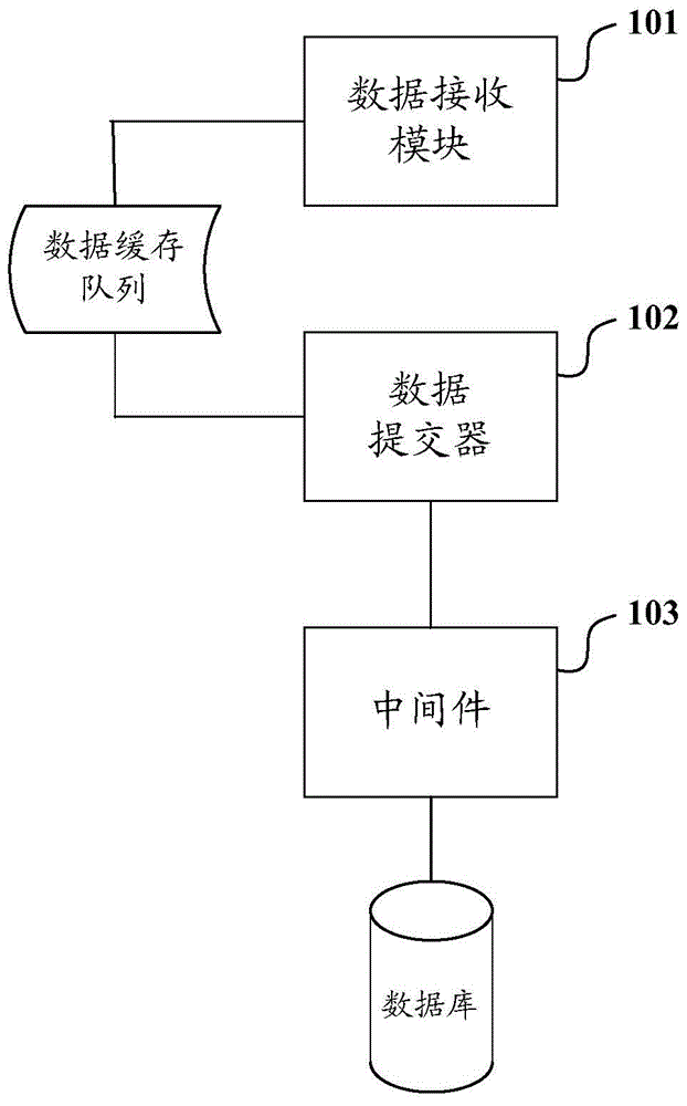 A method and device for batch submitting data to database