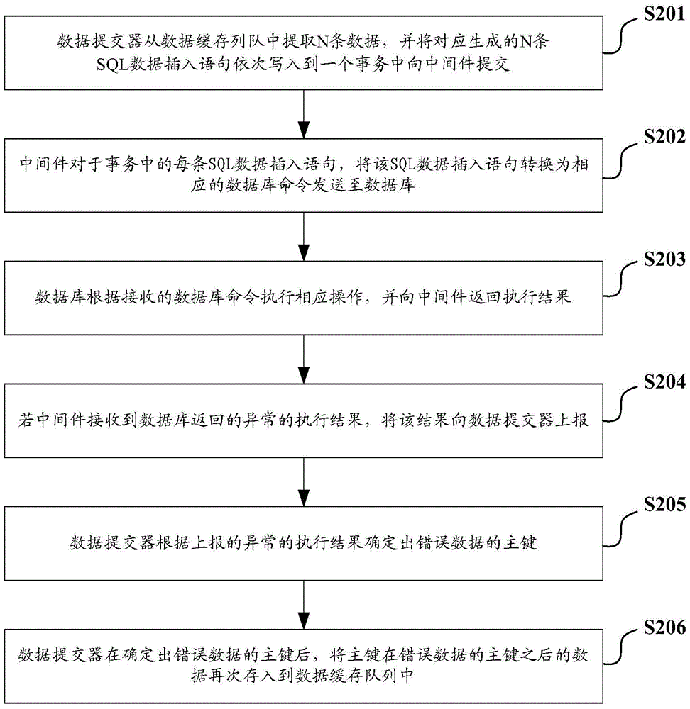 A method and device for batch submitting data to database