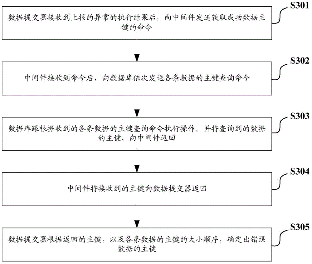 A method and device for batch submitting data to database