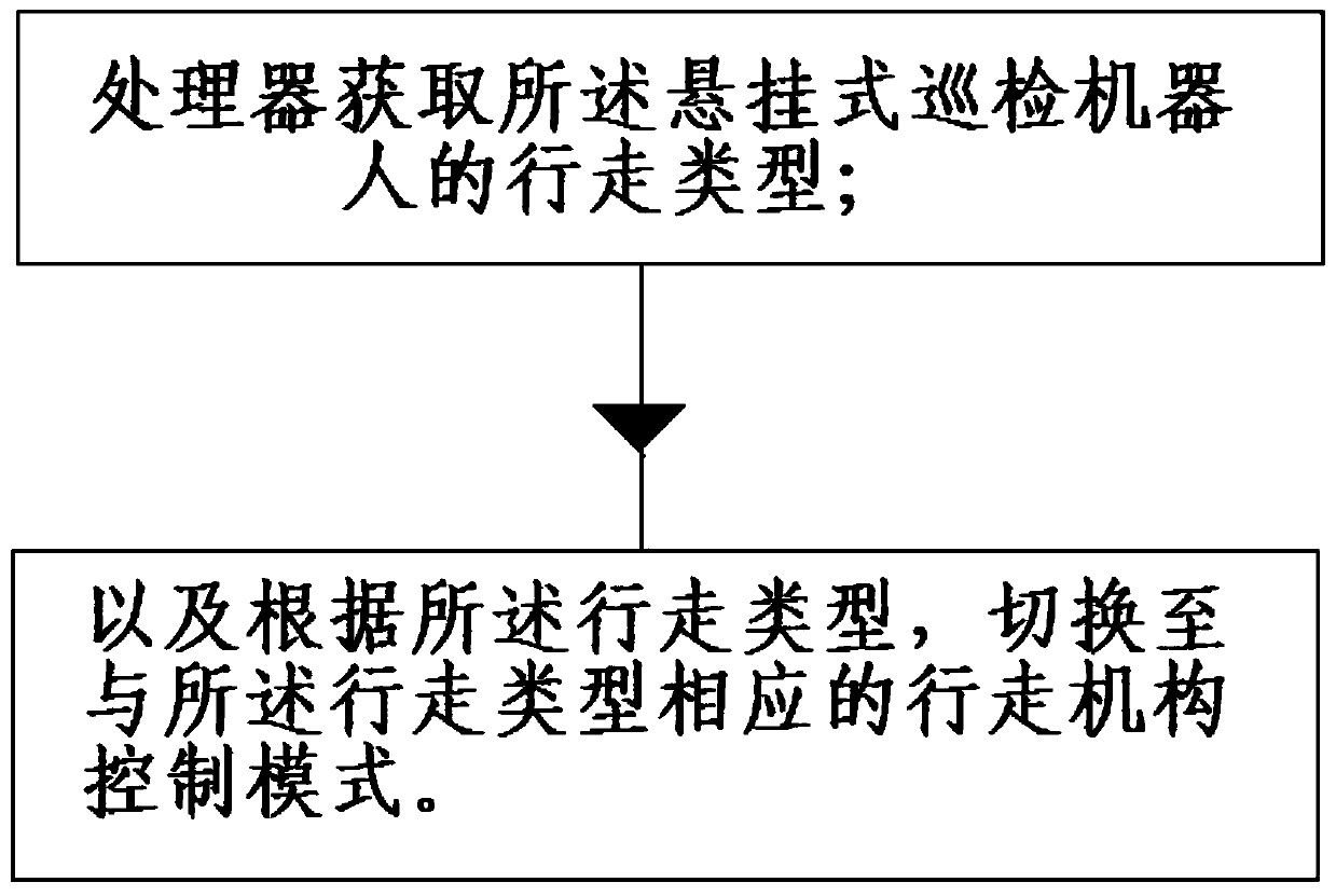 A control method for a suspended inspection robot