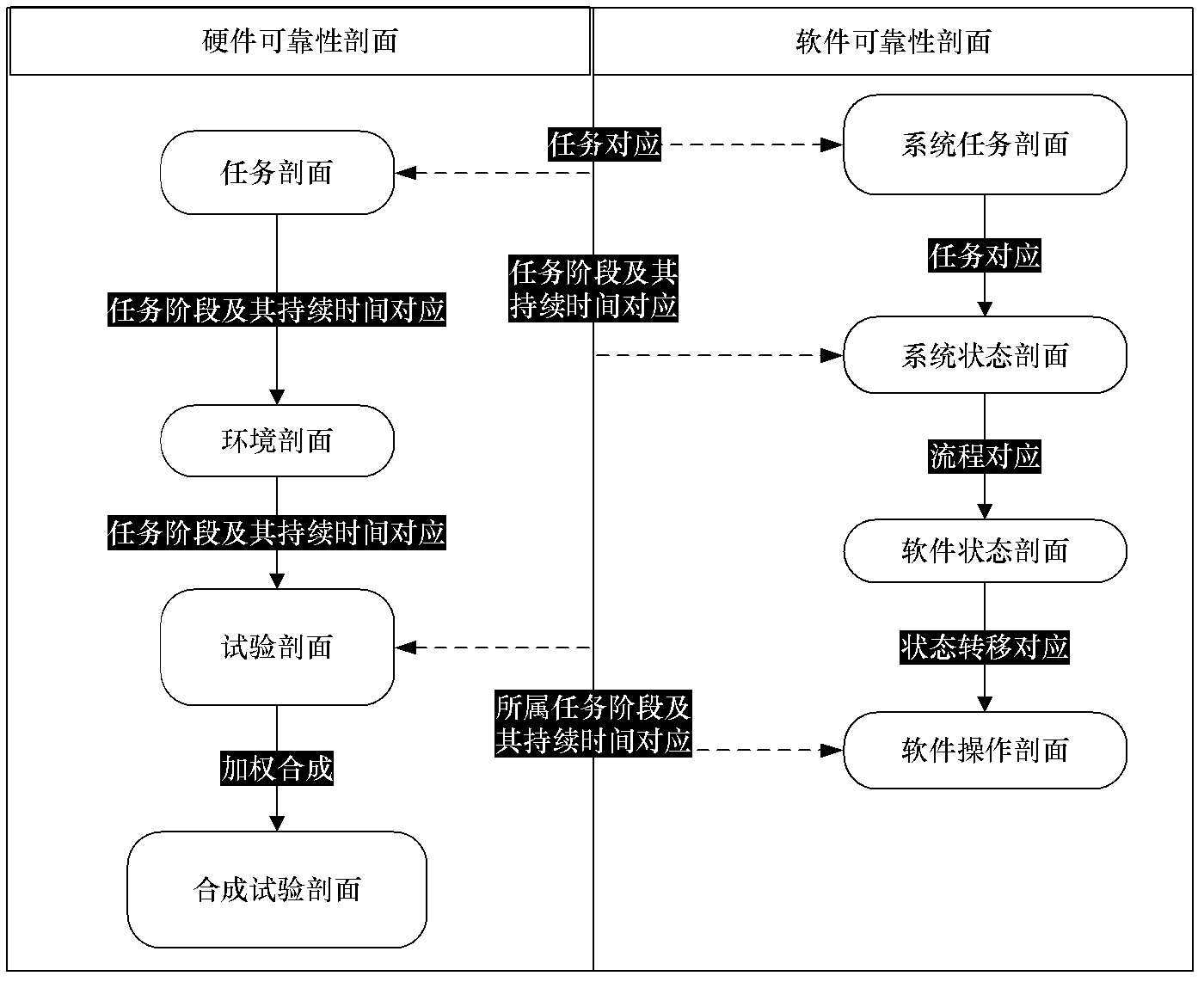 Constitution method of comprehensive reliability testing profile for both software and hardware