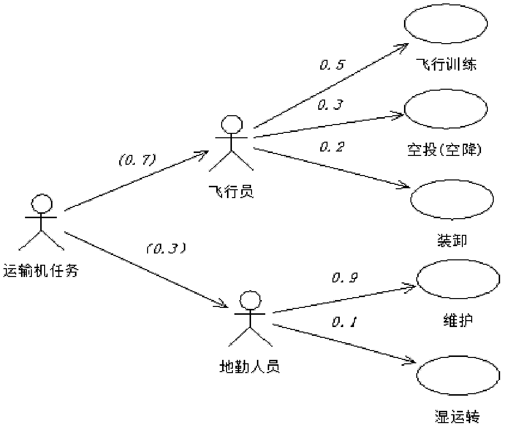 Constitution method of comprehensive reliability testing profile for both software and hardware