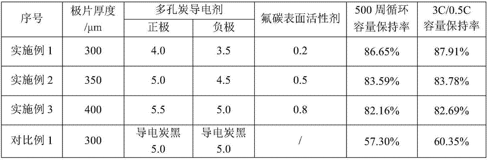 Preparation method of thick electrode with excellent electrochemical performance and lithium ion battery