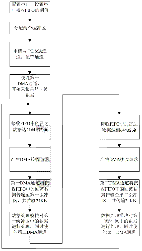 Serial port-based ship radar echo data collecting method