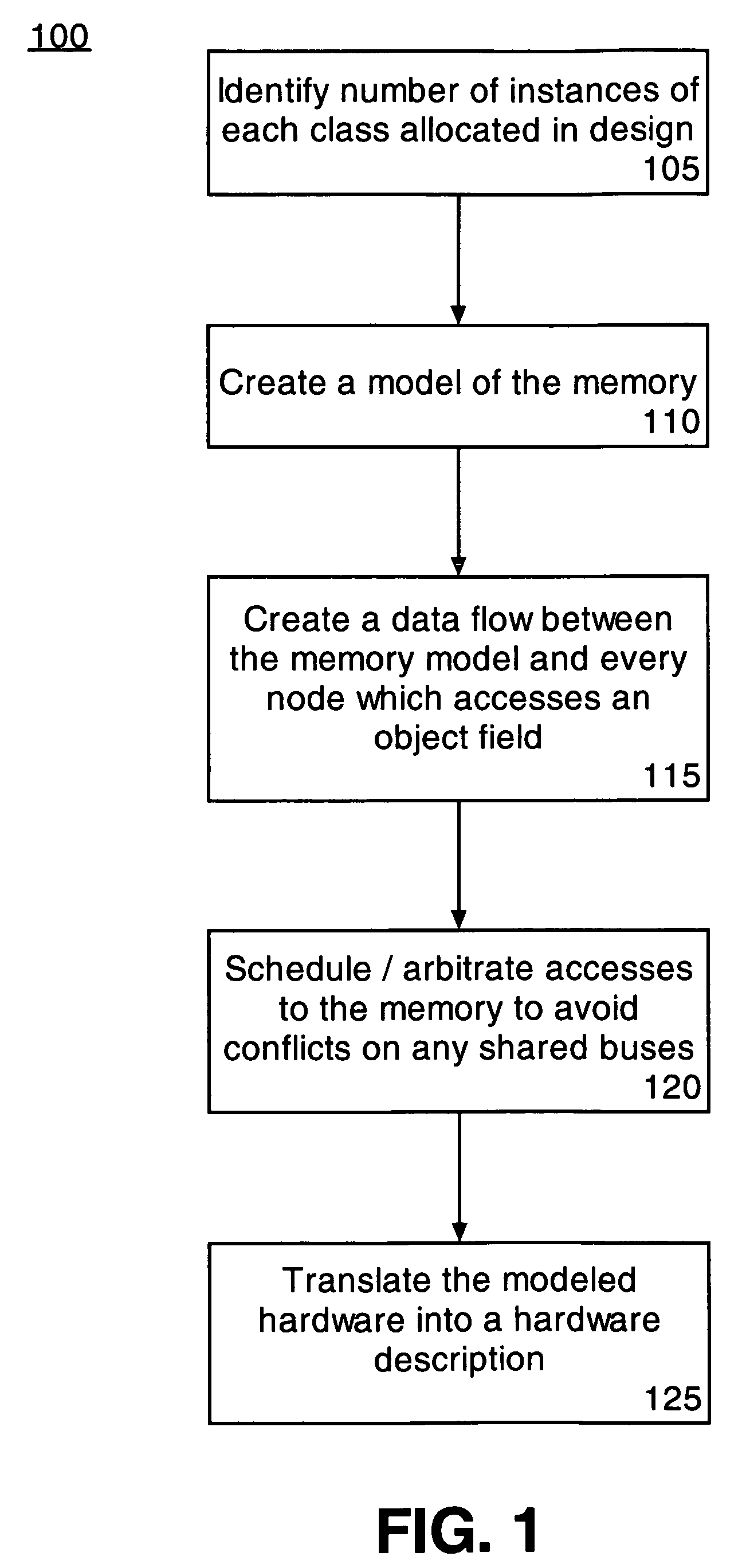 Method of transforming software language constructs to functional hardware equivalents