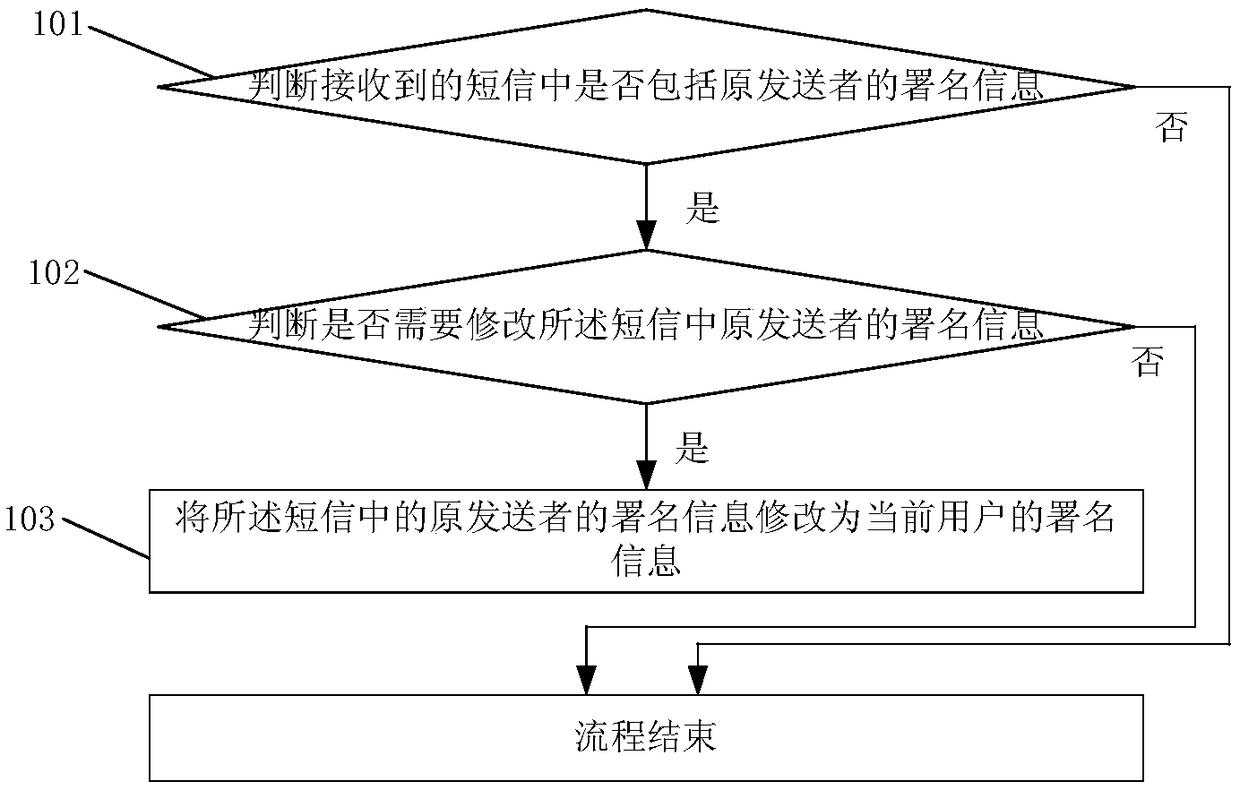 Message processing method and system as well as terminal