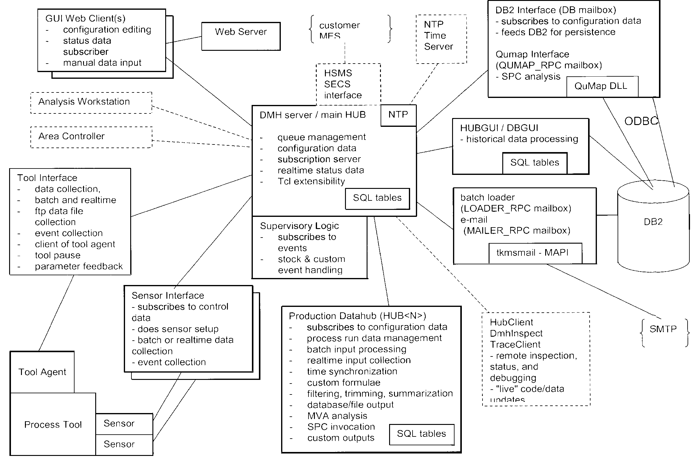 Method for processing data based on the data context