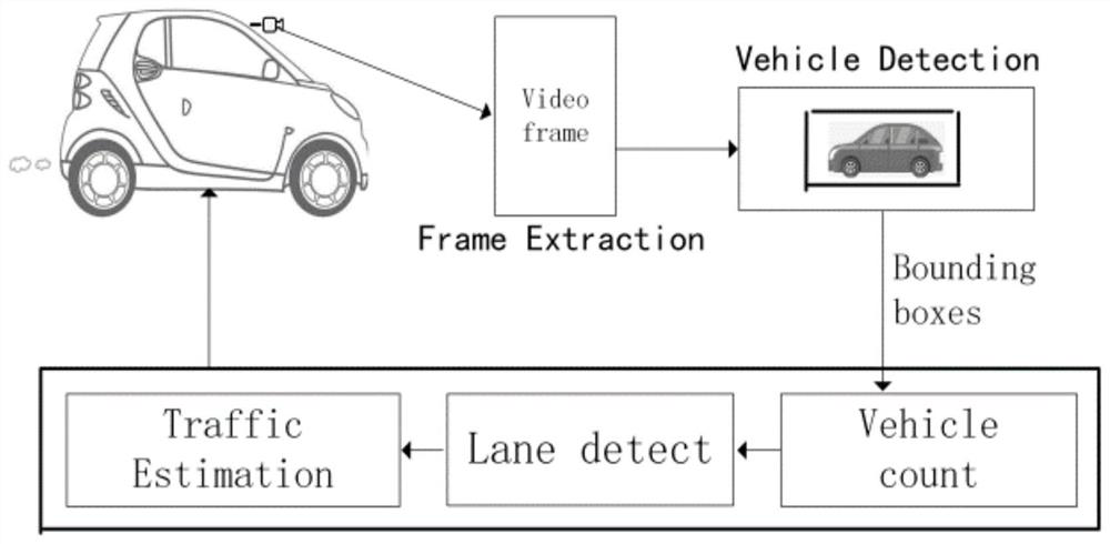 Road traffic condition detection method based on vehicle-mounted camera shooting