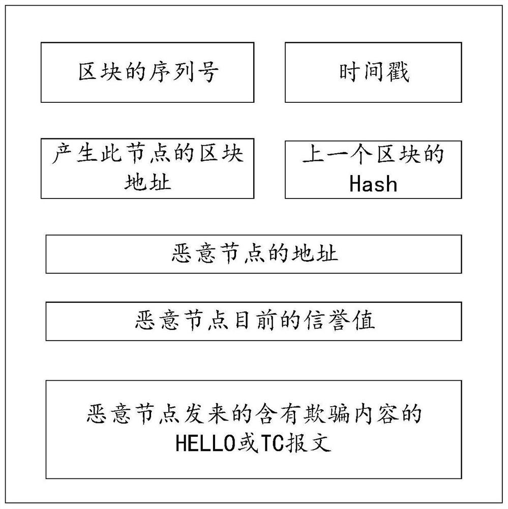 A satellite self-organizing network olsr security routing system based on blockchain technology