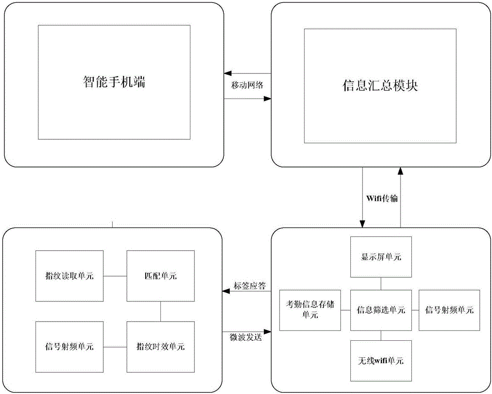 RFID-based moveable classroom attendance system