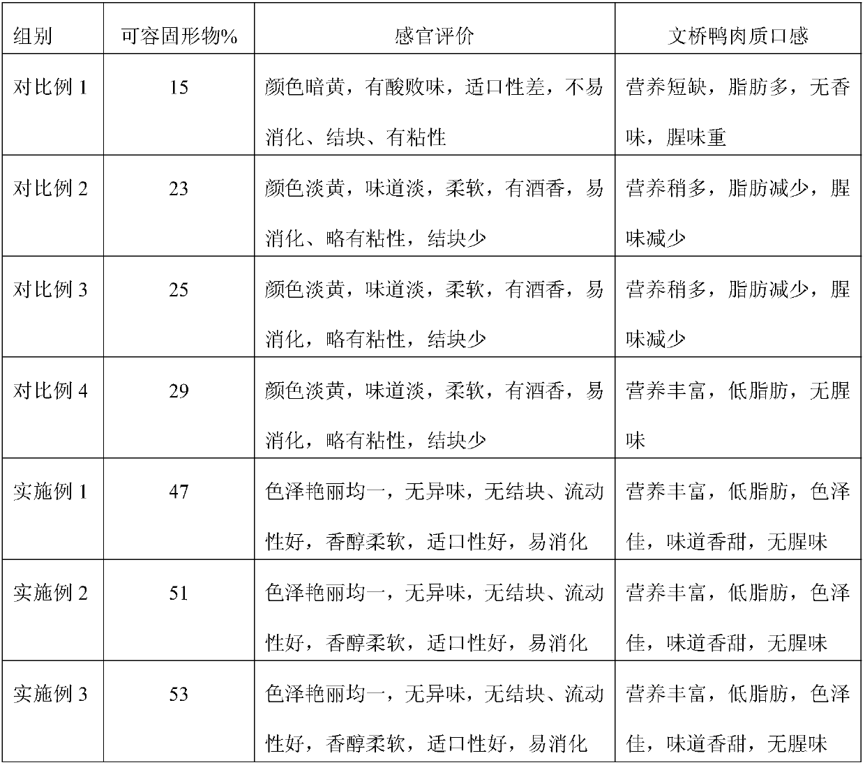 Feed for feeding Wenqiao ducks, and preparation method thereof