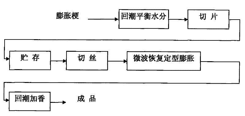 Process for preparing cigarette expanded stem shreds