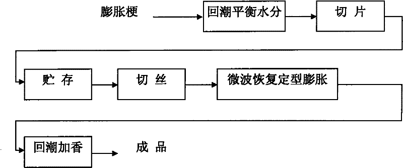 Process for preparing cigarette expanded stem shreds