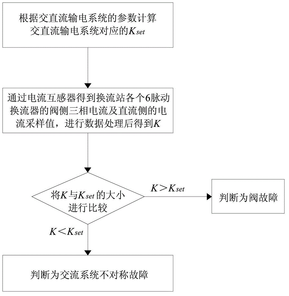 Self-adaptive 100 Hz protecting criterion method for AC/DC power transmission system