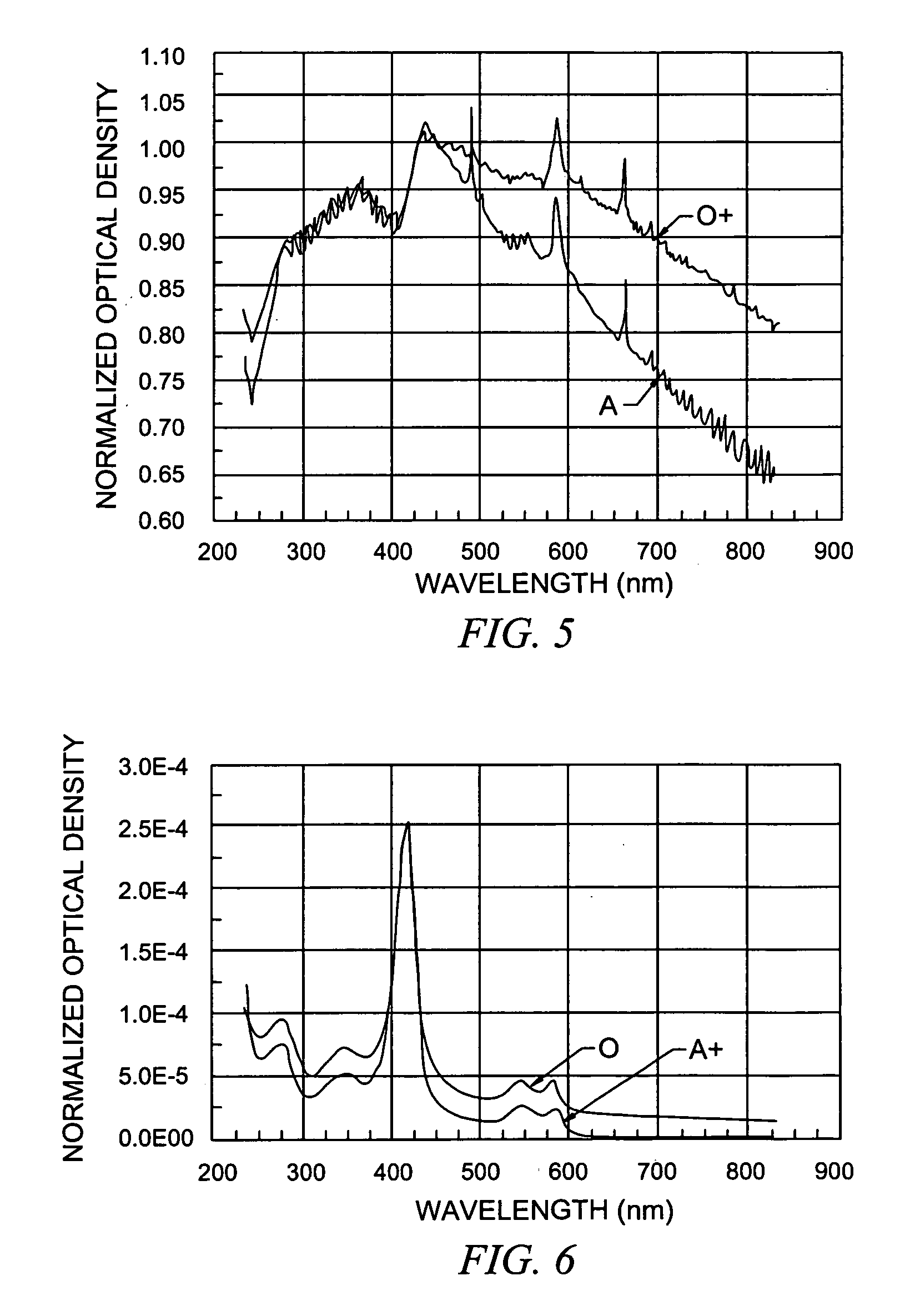 Spectrophotometric method for determining the viability of a sample containing platelets