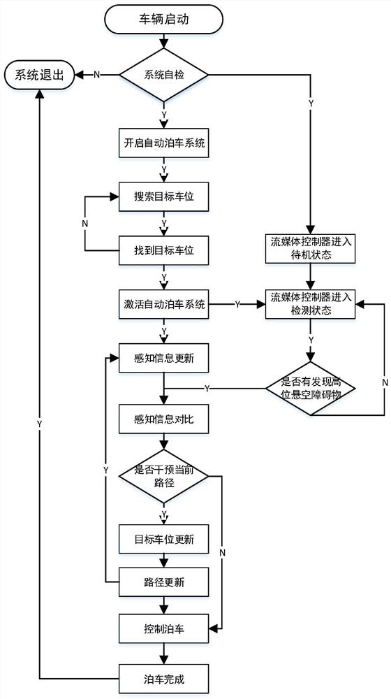 Automatic parking obstacle detection method, parking method, parking system and vehicle