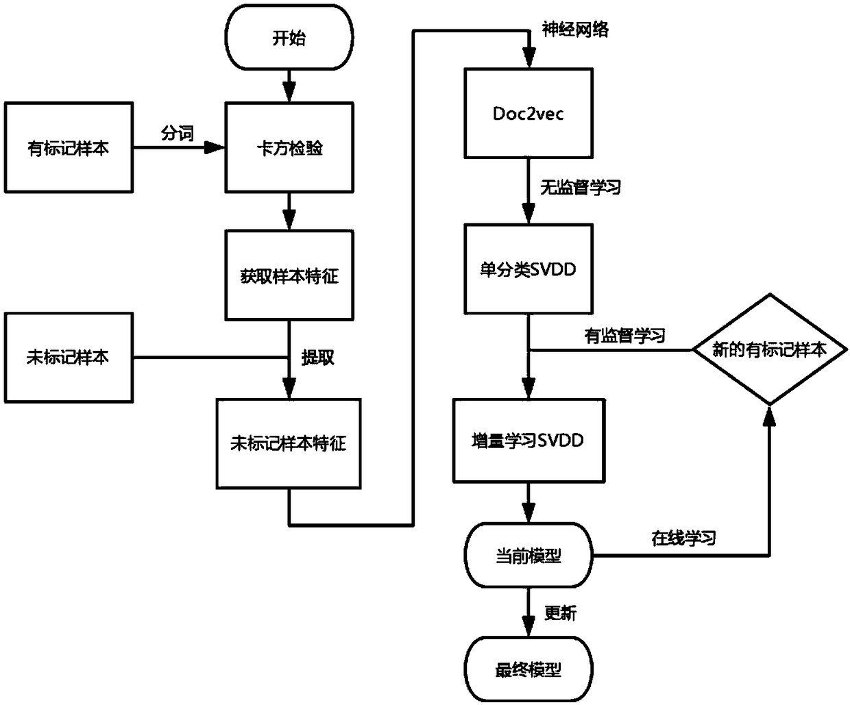 Webshell detection method and apparatus based on deep learning and semi-supervised learning