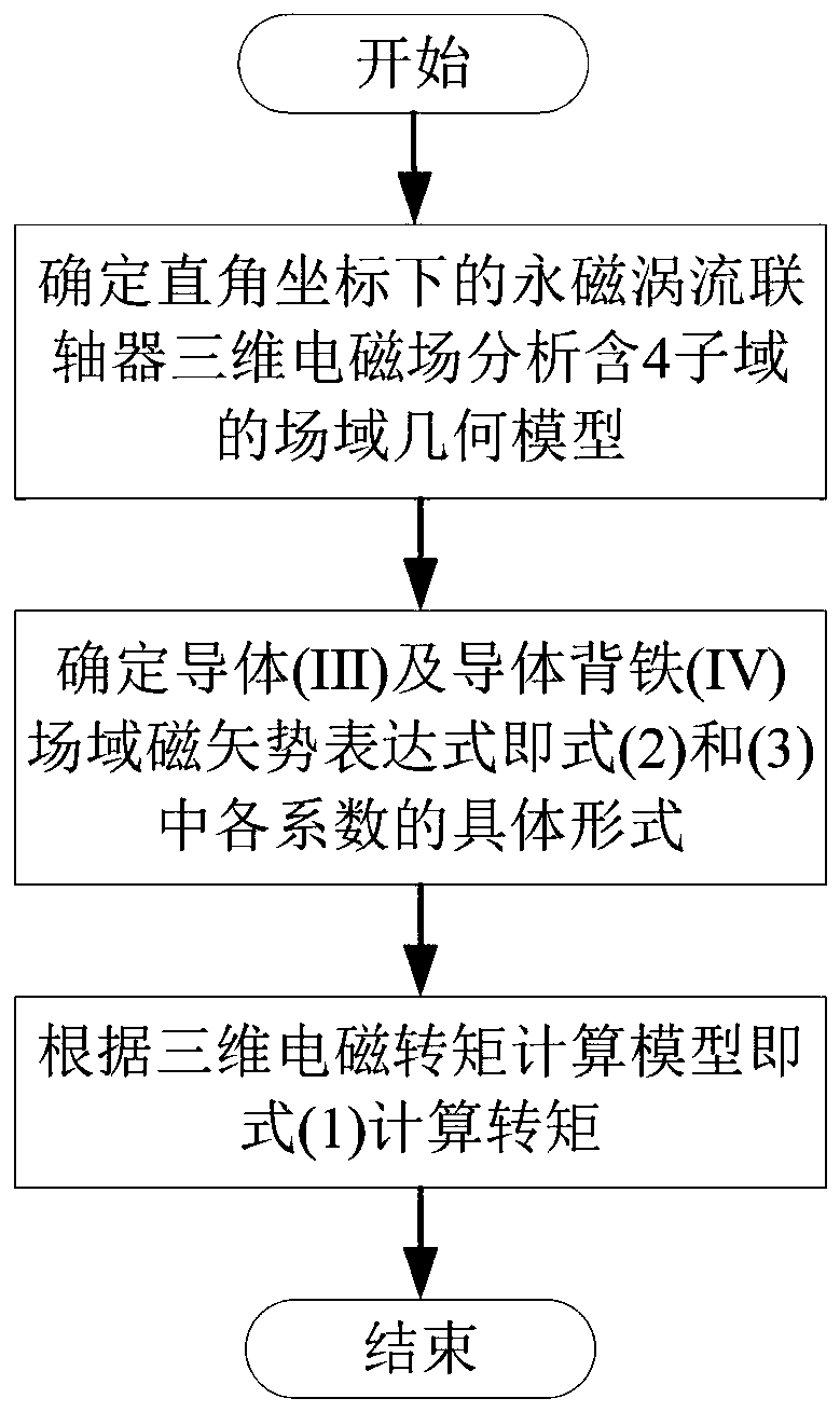 Three-dimensional analytical calculation method for electromagnetic torque of permanent magnet eddy current coupling