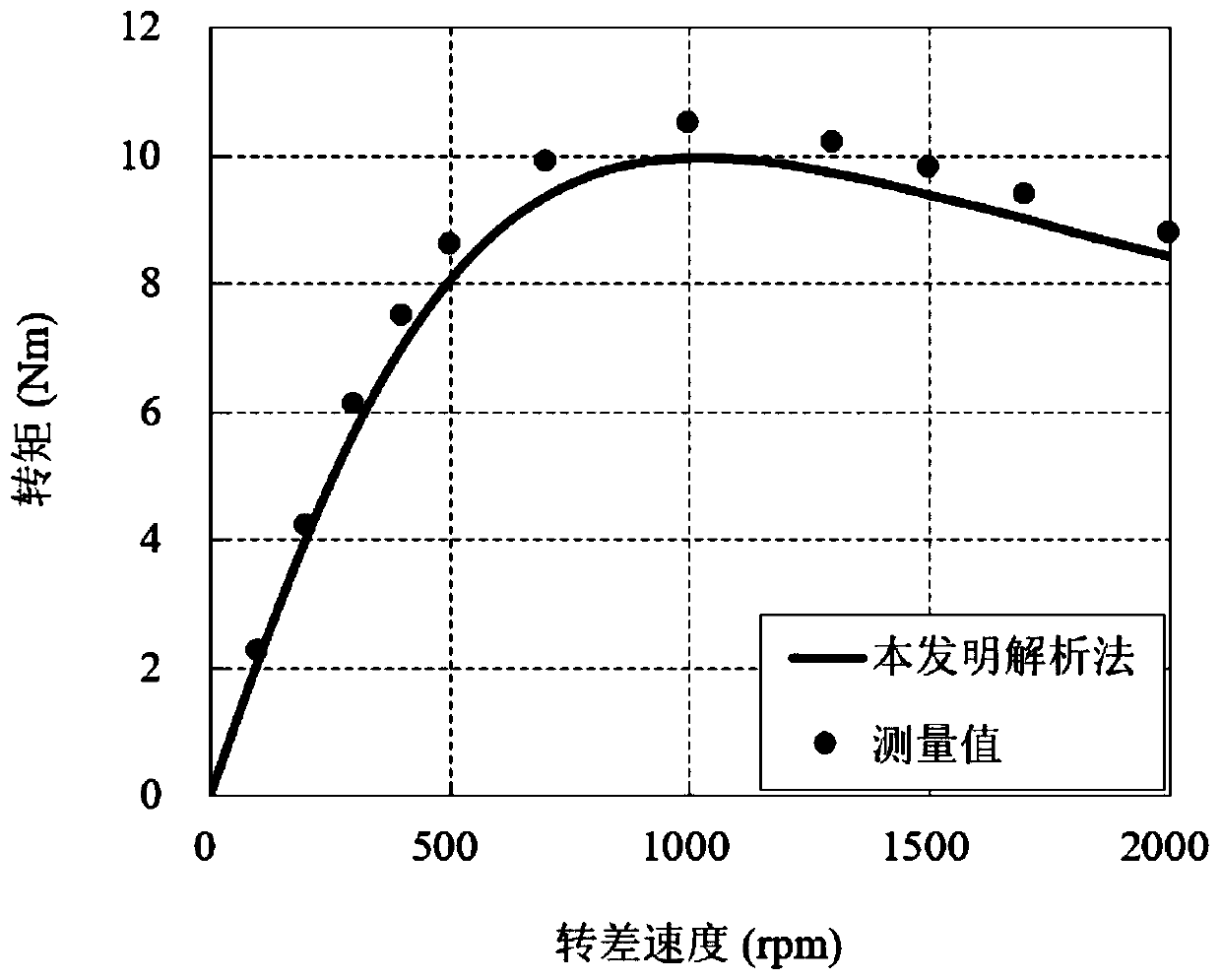 Three-dimensional analytical calculation method for electromagnetic torque of permanent magnet eddy current coupling