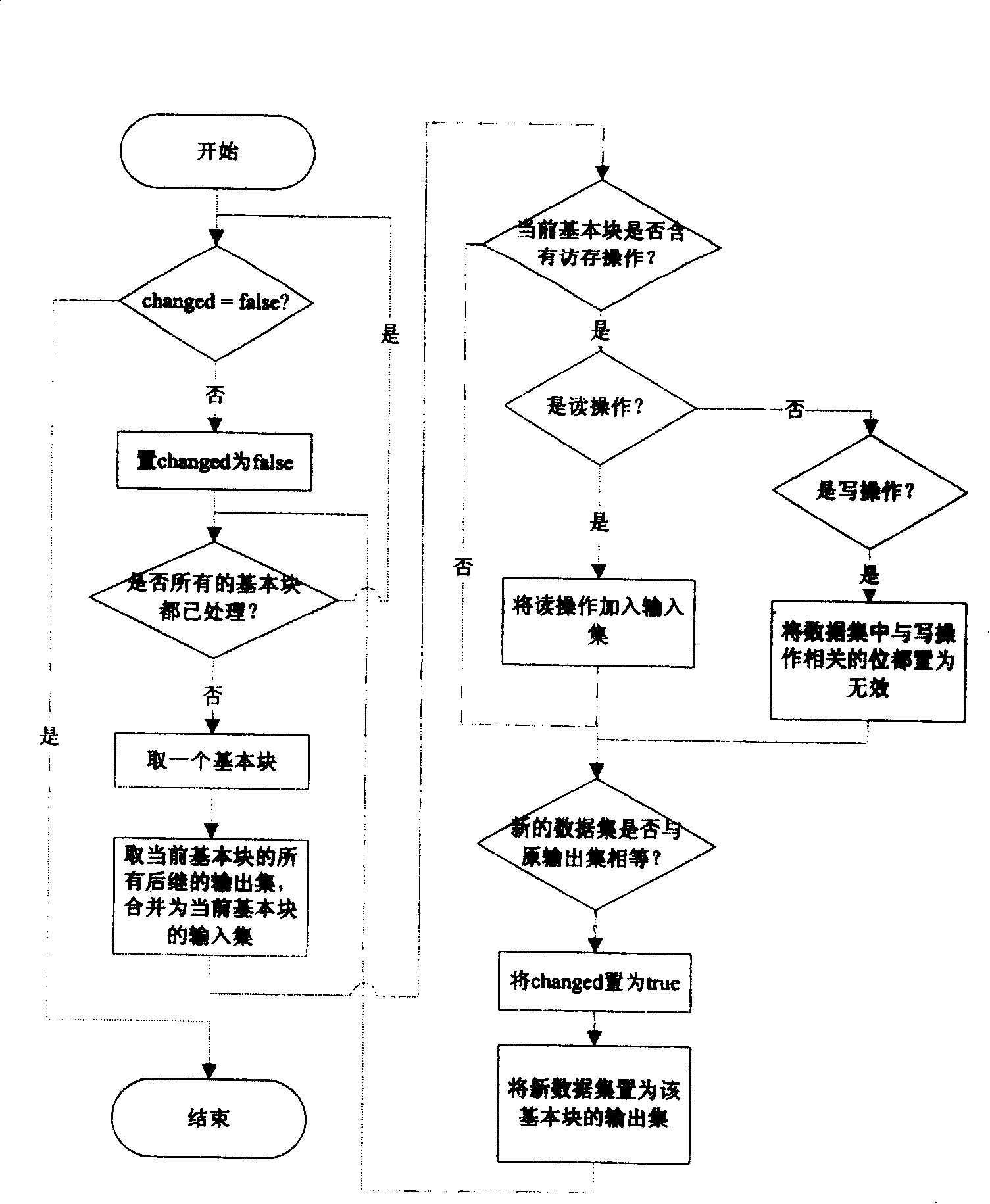 Combination and optimization methods of access and storage based on analysis of data stream