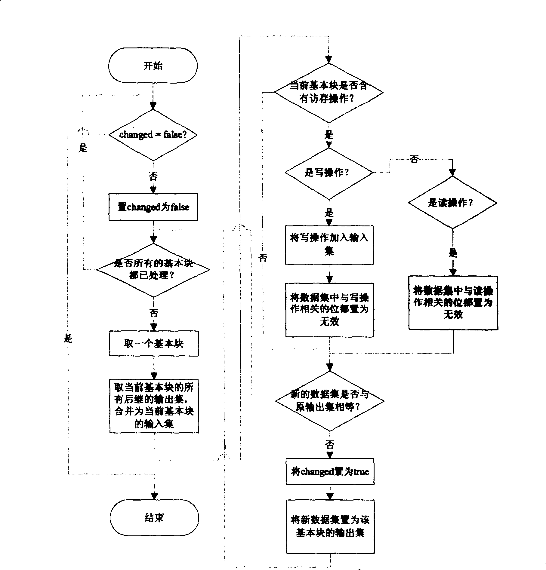 Combination and optimization methods of access and storage based on analysis of data stream