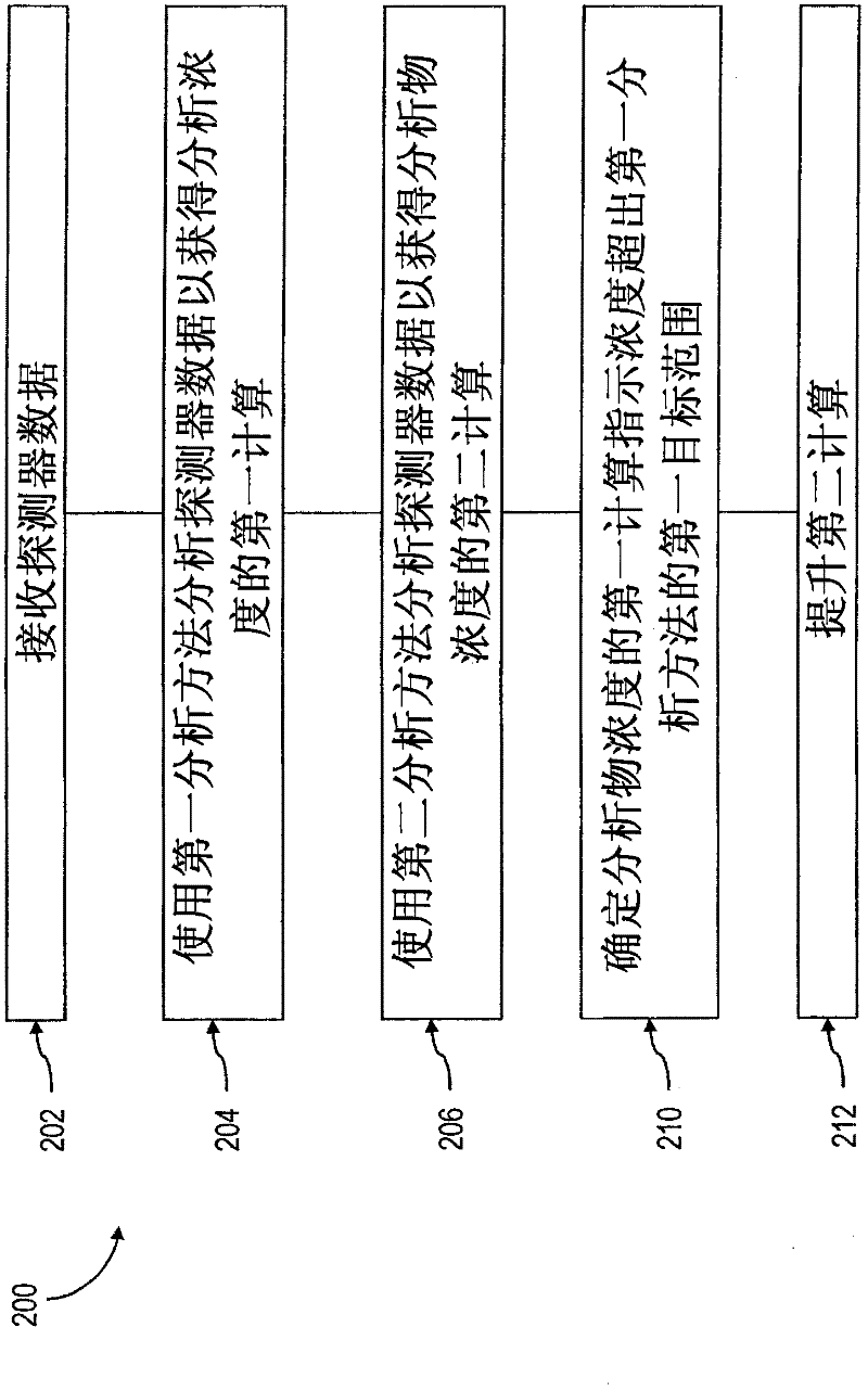 Optical absorbance measurement with self-calibration and extended dynamic range