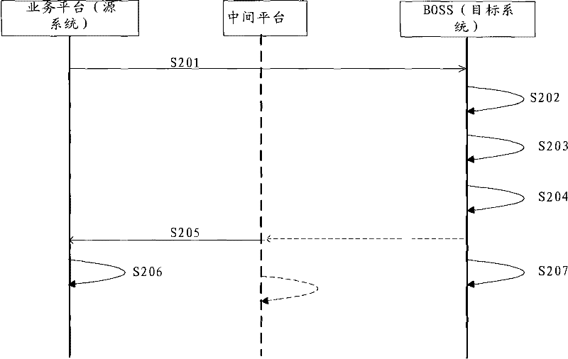 Data synchronization method, device and system for communication system