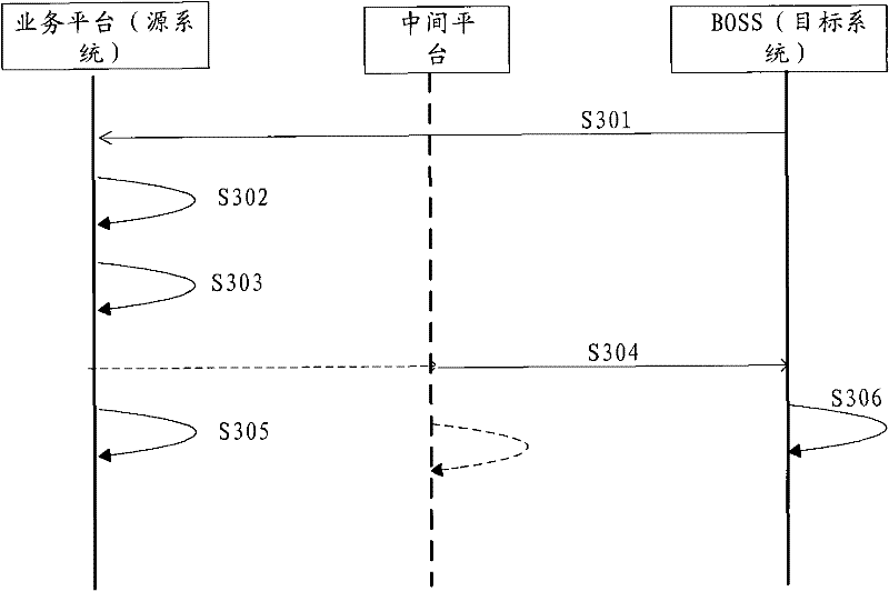 Data synchronization method, device and system for communication system