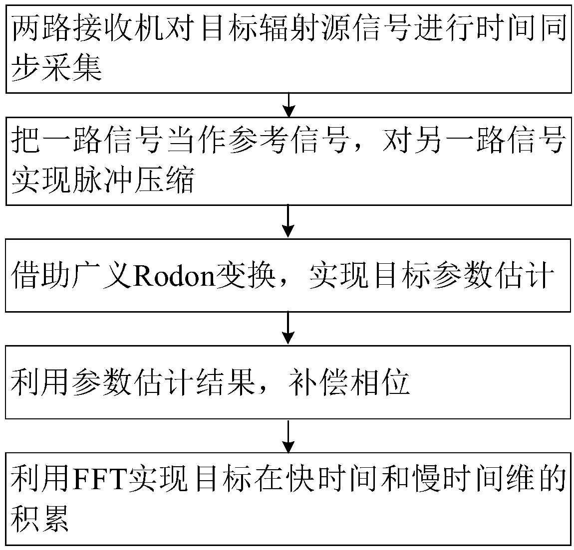 Frequency hopping signal target detection and parameter estimation method and device