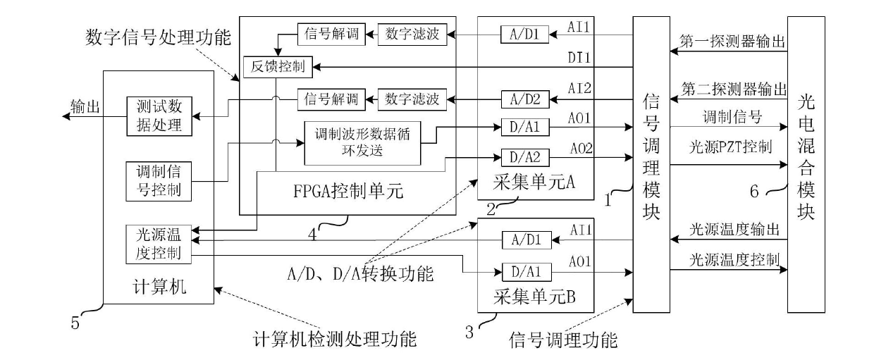 Resonant mode optical gyroscope signal detection device and method based on virtual instrument