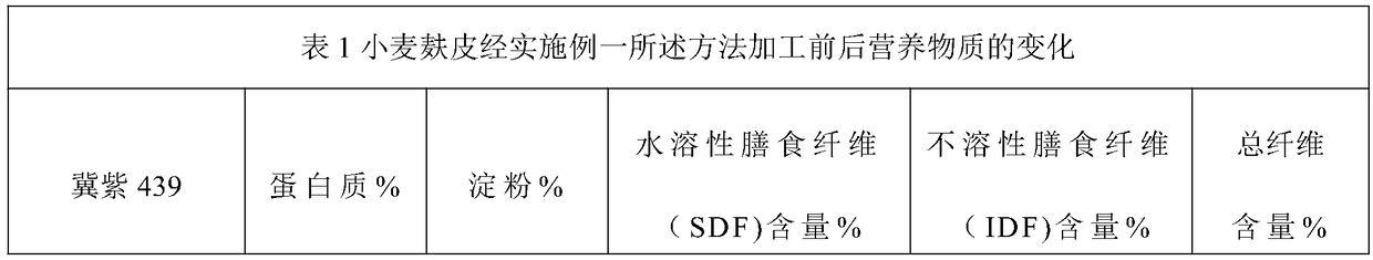 Triticale bran dietary fiber powder and manufacturing method thereof