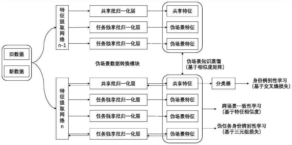 Cross-scene continuous learning pedestrian re-identification method and device based on consistency learning