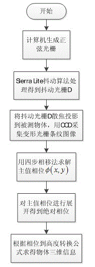 Defocusing projection grating measurement method based on Sierra Lite dithering algorithm