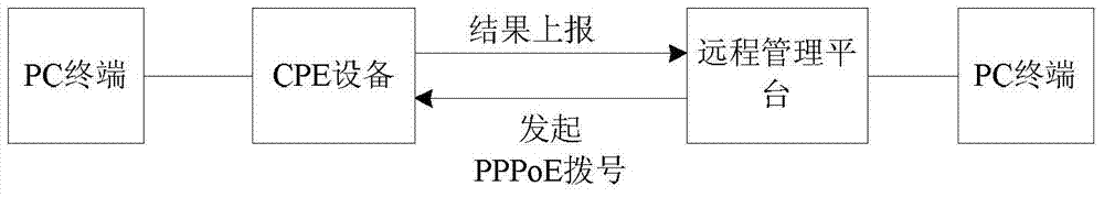 Remote fault diagnosis method for PPPoE broadband Internet access of CPE