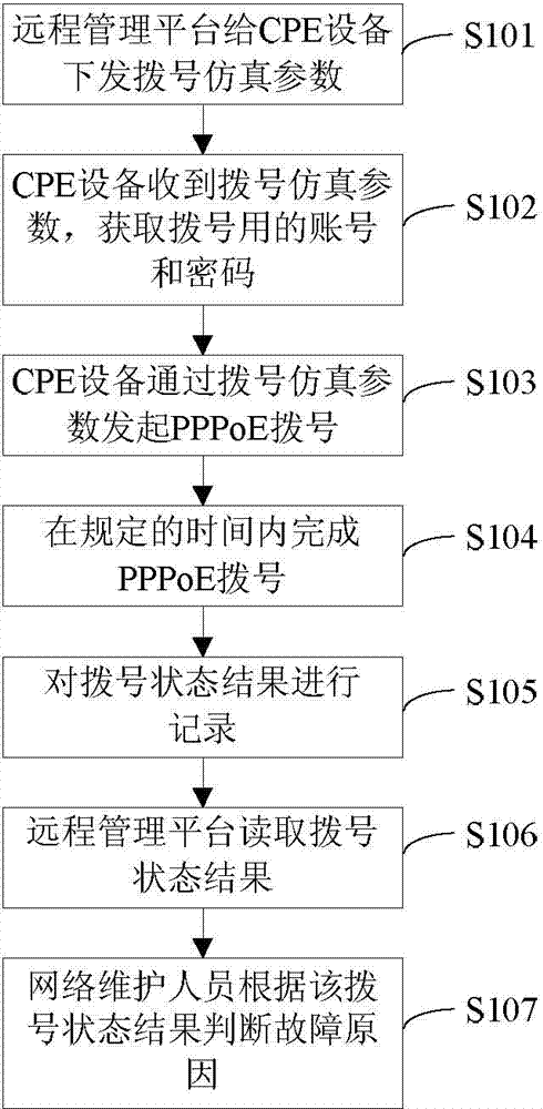 Remote fault diagnosis method for PPPoE broadband Internet access of CPE