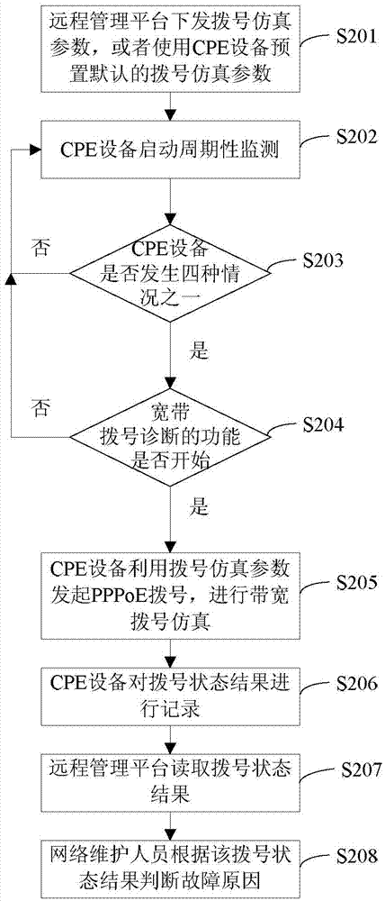 Remote fault diagnosis method for PPPoE broadband Internet access of CPE