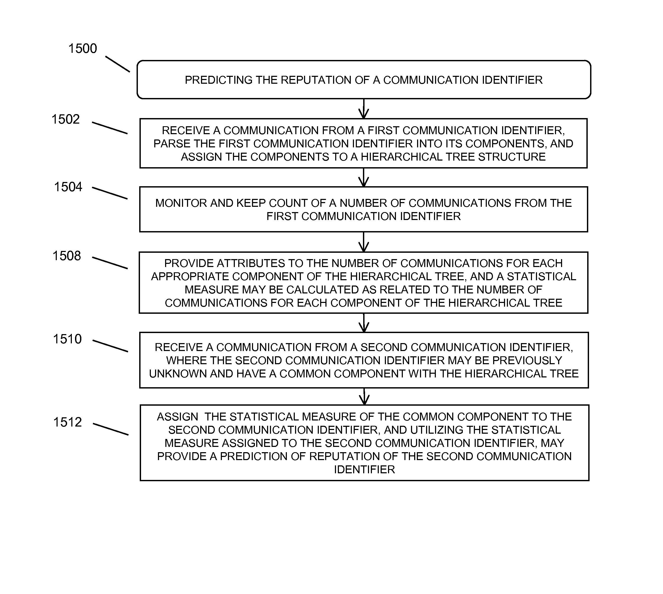 Hierarchical statistical model of internet reputation