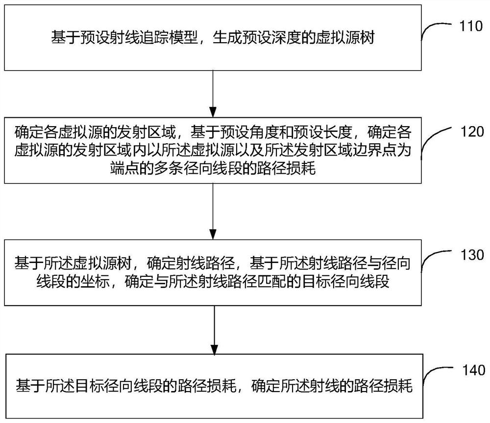 Ray path loss determination method and device and readable storage medium