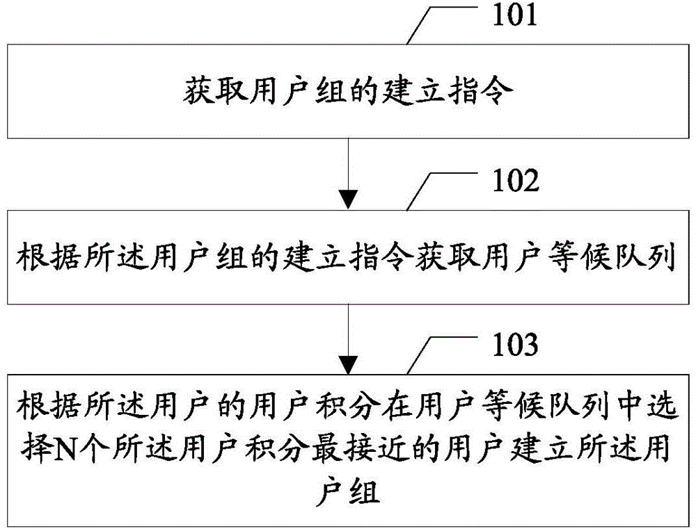 A user matching method and device