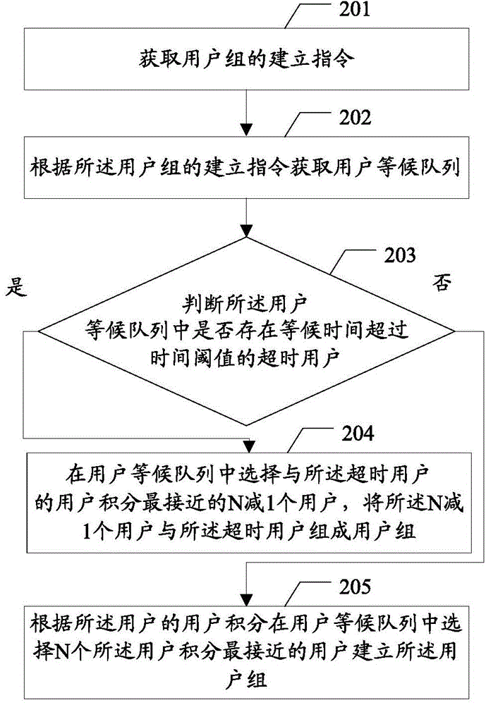 A user matching method and device