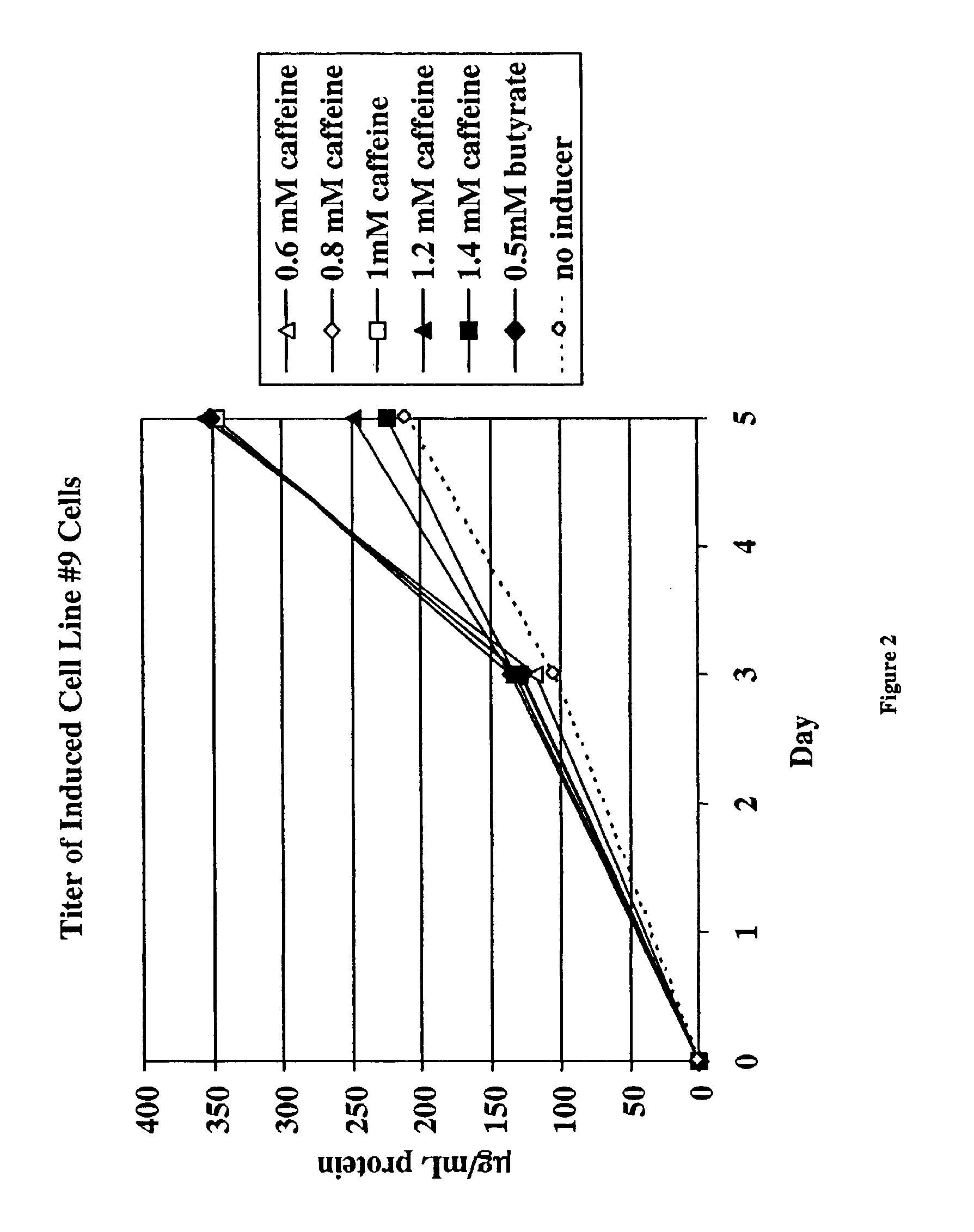 Methods for increasing polypeptide production