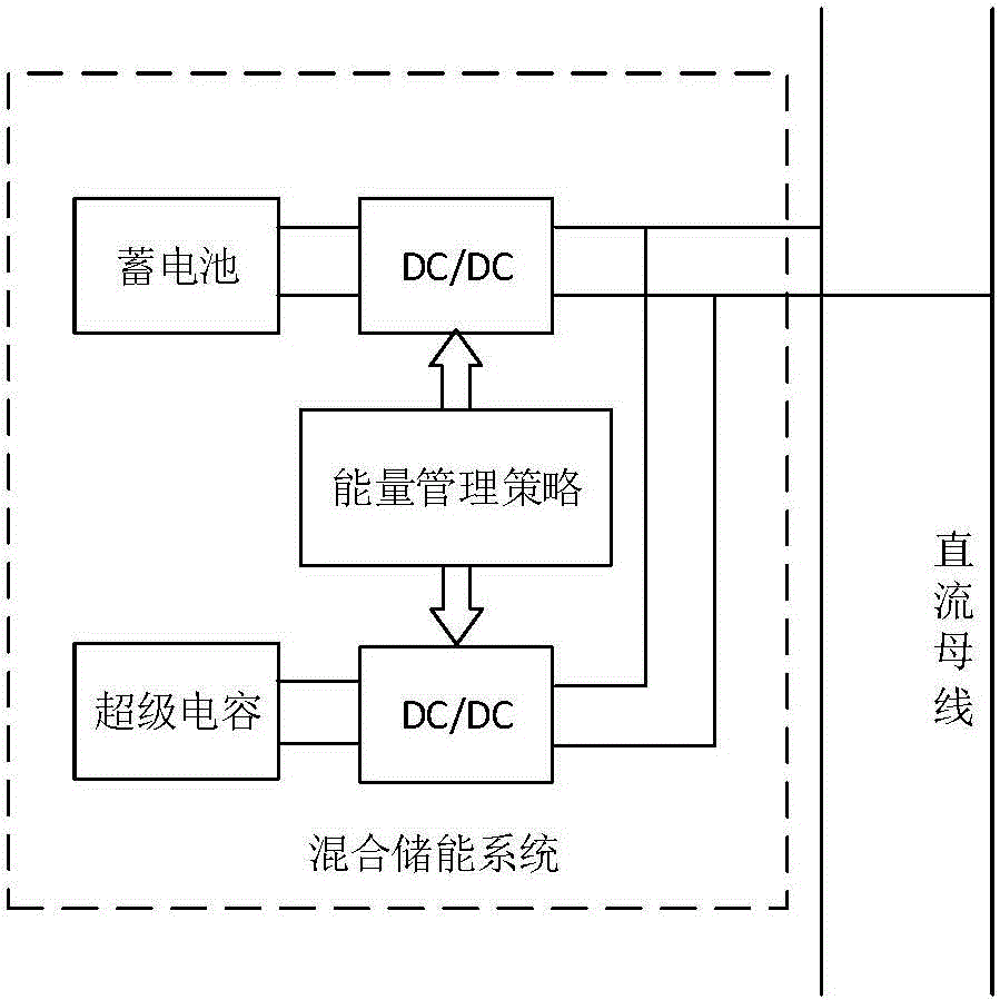 Energy management strategy of hybrid energy storage system