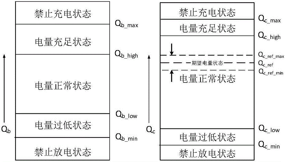 Energy management strategy of hybrid energy storage system