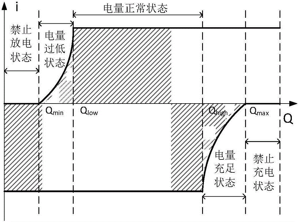 Energy management strategy of hybrid energy storage system